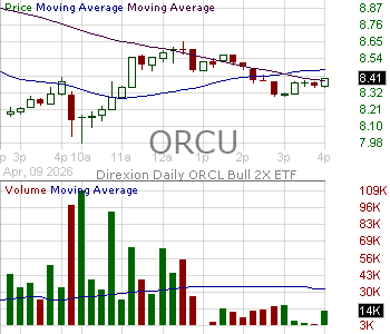 ORCU - Direxion Daily ORCL Bull 2X ETF 15 minute intraday candlestick chart ~15 minute delay