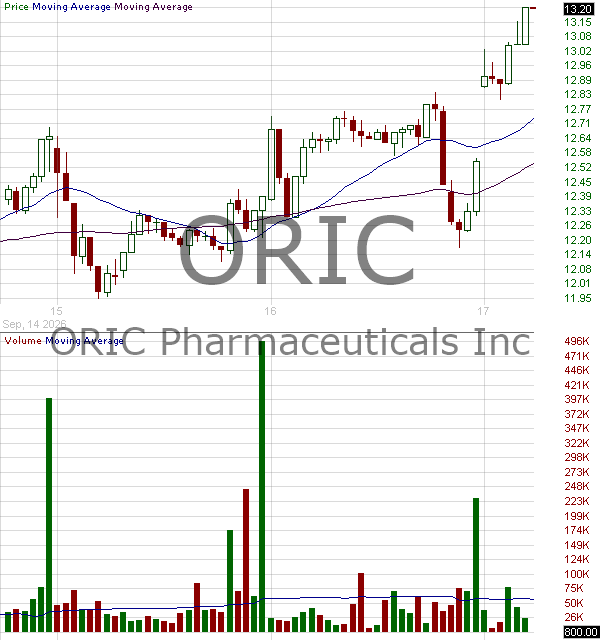 ORIC - Oric Pharmaceuticals Inc. 15 minute intraday candlestick chart ~15 minute delay