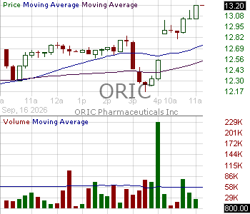 ORIC - Oric Pharmaceuticals Inc. 15 minute intraday candlestick chart ~15 minute delay
