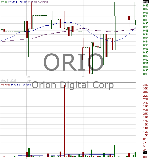 ORIO - Orion Digital Corp. 15 minute intraday candlestick chart ~15 minute delay
