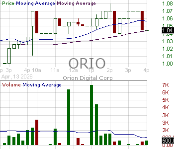 ORIO - Orion Digital Corp. 15 minute intraday candlestick chart ~15 minute delay