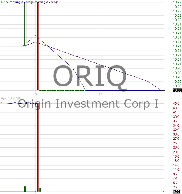 ORIQ - Origin Investment Corp I 15 minute intraday candlestick chart ~15 minute delay