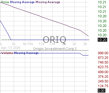 ORIQ - Origin Investment Corp I 15 minute intraday candlestick chart ~15 minute delay
