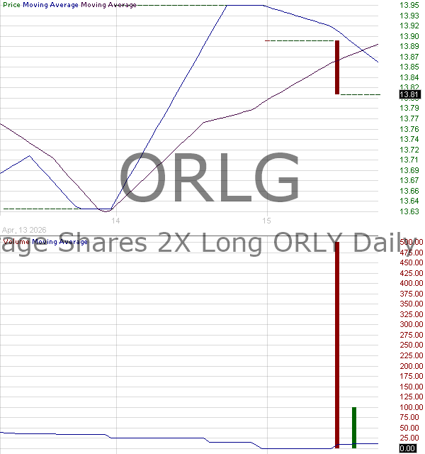 ORLG - Leverage Shares 2X Long ORLY Daily ETF 15 minute intraday candlestick chart ~15 minute delay