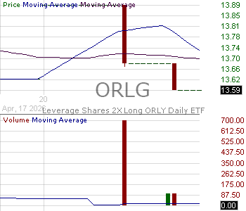 ORLG - Leverage Shares 2X Long ORLY Daily ETF 15 minute intraday candlestick chart ~15 minute delay