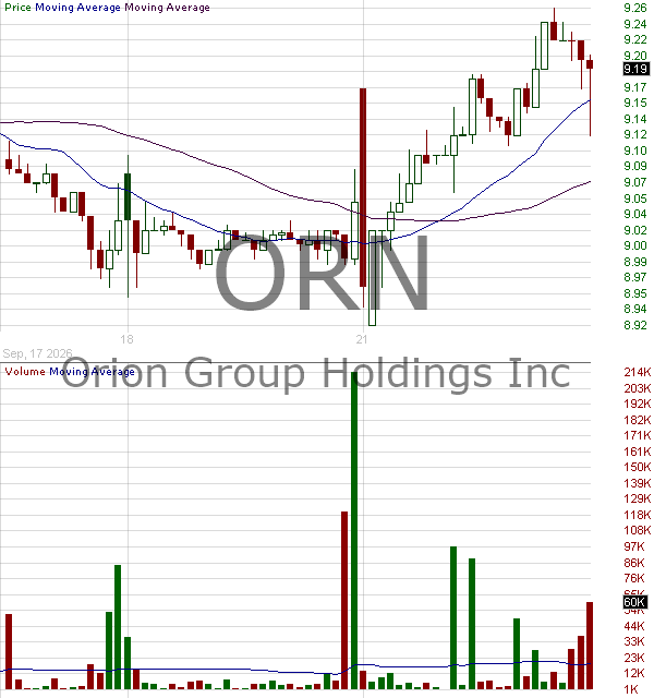 ORN - Orion Group Holdings Inc. Common 15 minute intraday candlestick chart ~15 minute delay