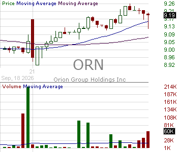 ORN - Orion Group Holdings Inc. Common 15 minute intraday candlestick chart ~15 minute delay