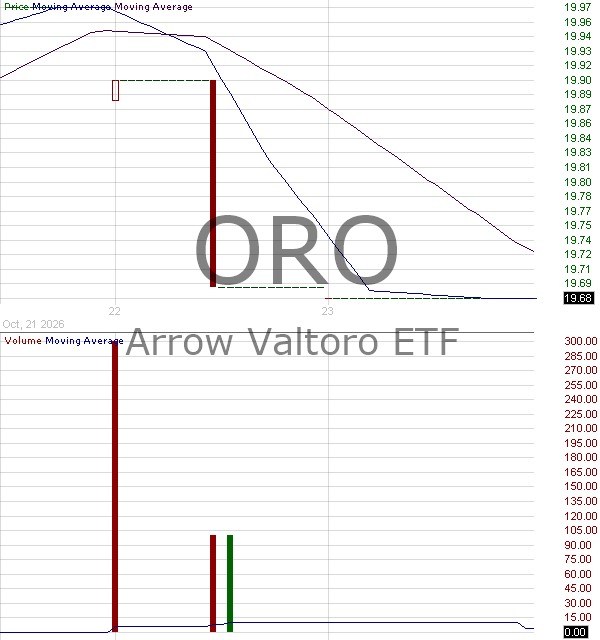 ORO - Arrow Valtoro ETF 15 minute intraday candlestick chart ~15 minute delay