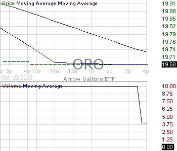 ORO - Arrow Valtoro ETF 15 minute intraday candlestick chart ~15 minute delay