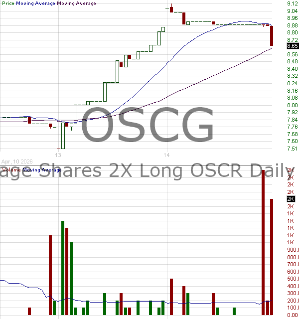 OSCG - Leverage Shares 2X Long OSCR Daily ETF 15 minute intraday candlestick chart ~15 minute delay