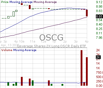 OSCG - Leverage Shares 2X Long OSCR Daily ETF 15 minute intraday candlestick chart ~15 minute delay