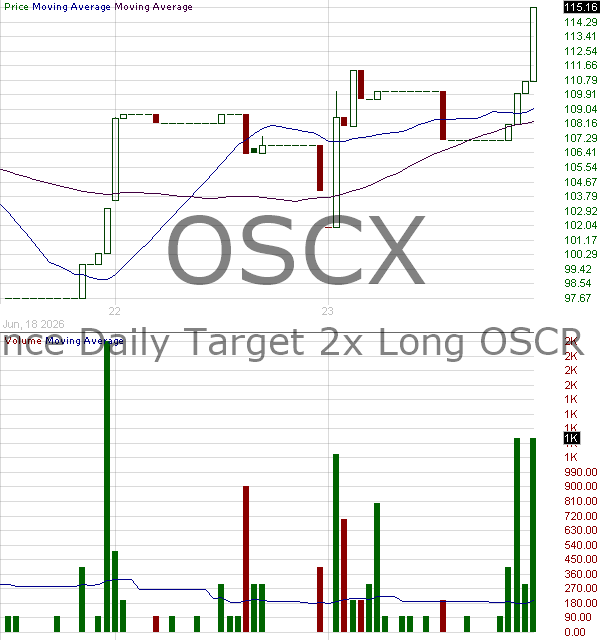 OSCX - Defiance Daily Target 2x Long OSCR ETF 15 minute intraday candlestick chart ~15 minute delay