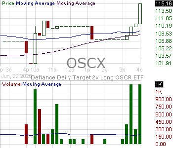 OSCX - Defiance Daily Target 2x Long OSCR ETF 15 minute intraday candlestick chart ~15 minute delay