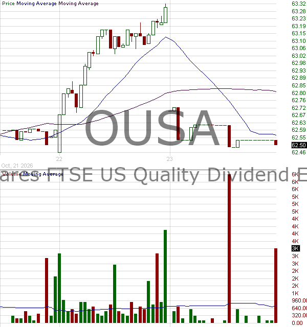 OUSA - ALPS OShares U.S. Quality Dividend ETF 15 minute intraday candlestick chart ~15 minute delay