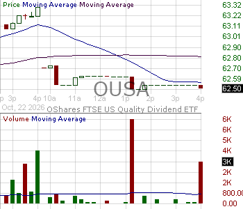 OUSA - ALPS OShares U.S. Quality Dividend ETF 15 minute intraday candlestick chart ~15 minute delay