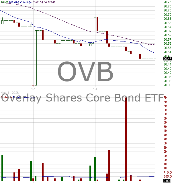 OVB - Overlay Shares Core Bond ETF 15 minute intraday candlestick chart ~15 minute delay
