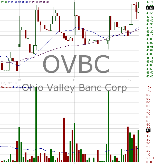 OVBC - Ohio Valley Banc Corp. 15 minute intraday candlestick chart ~15 minute delay
