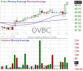 OVBC - Ohio Valley Banc Corp. 15 minute intraday candlestick chart ~15 minute delay