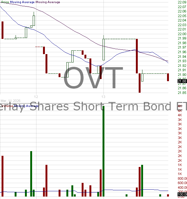 OVT - Overlay Shares Short Term Bond ETF 15 minute intraday candlestick chart ~15 minute delay