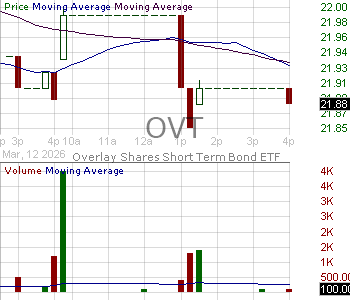 OVT - Overlay Shares Short Term Bond ETF 15 minute intraday candlestick chart ~15 minute delay
