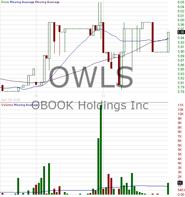 OWLS - OBOOK Holdings Inc. Common Shares 15 minute intraday candlestick chart ~15 minute delay