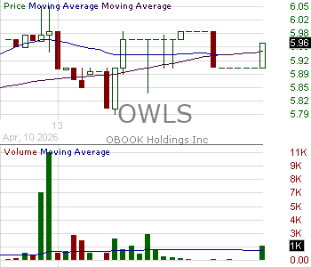 OWLS - OBOOK Holdings Inc. Common Shares 15 minute intraday candlestick chart ~15 minute delay