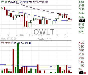 OWLT - Owlet Inc. Class A 15 minute intraday candlestick chart ~15 minute delay