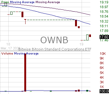 OWNB - Bitwise Funds Trust Bitcoin Standard Corporations ETF 15 minute intraday candlestick chart ~15 minute delay