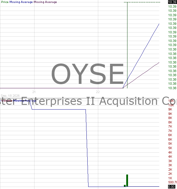 OYSE - Oyster Enterprises II Acquisition Corp Ordinary Shares 15 minute intraday candlestick chart ~15 minute delay