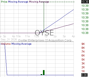 OYSE - Oyster Enterprises II Acquisition Corp Ordinary Shares 15 minute intraday candlestick chart ~15 minute delay