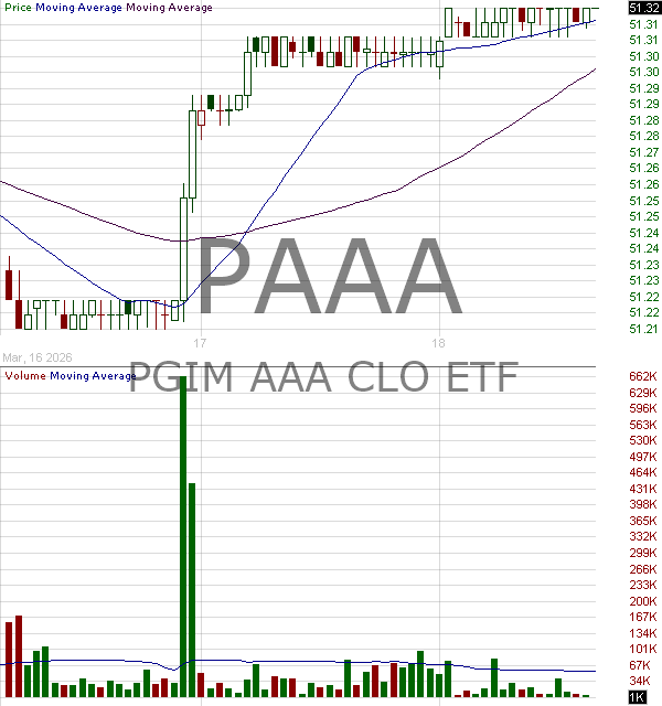 PAAA - PGIM ETF Trust AAA CLO ETF 15 minute intraday candlestick chart ~15 minute delay