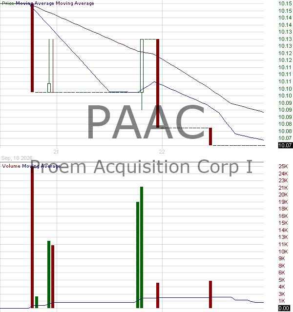 PAAC - Proem Acquisition Corp I 15 minute intraday candlestick chart ~15 minute delay