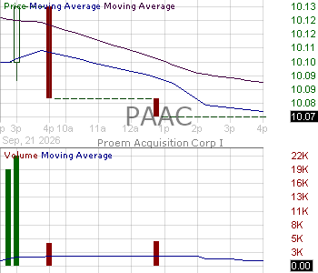 PAAC - Proem Acquisition Corp I 15 minute intraday candlestick chart ~15 minute delay