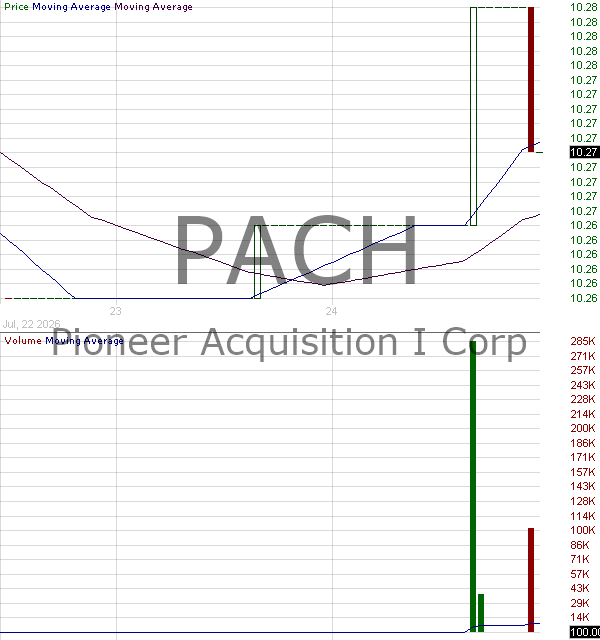 PACH - Pioneer Acquisition I Corp Ordinary Shares 15 minute intraday candlestick chart ~15 minute delay