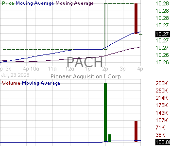 PACH - Pioneer Acquisition I Corp Ordinary Shares 15 minute intraday candlestick chart ~15 minute delay