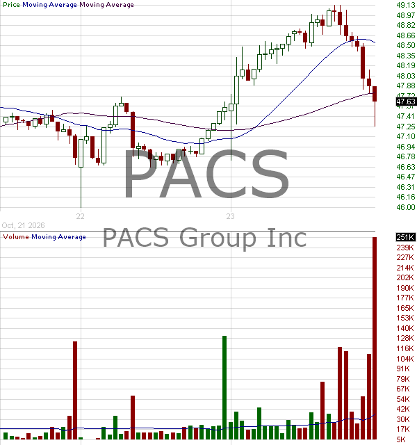 PACS - PACS Group Inc. 15 minute intraday candlestick chart ~15 minute delay