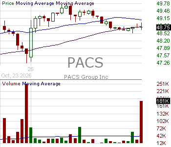 PACS - PACS Group Inc. 15 minute intraday candlestick chart ~15 minute delay