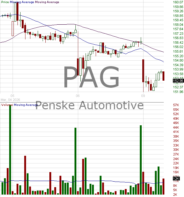 PAG - Penske Automotive Group Inc. 15 minute intraday candlestick chart ~15 minute delay