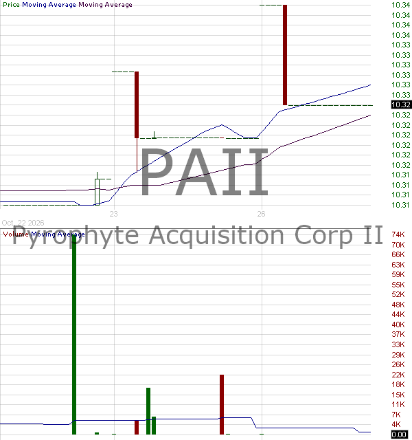 PAII - Pyrophyte Acquisition Corp. II Class A Ordinary Shares 15 minute intraday candlestick chart ~15 minute delay