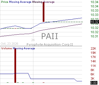 PAII - Pyrophyte Acquisition Corp. II Class A Ordinary Shares 15 minute intraday candlestick chart ~15 minute delay