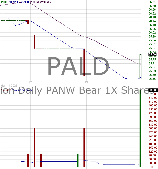 PALD - Direxion Daily PANW Bear 1X Shares 15 minute intraday candlestick chart ~15 minute delay