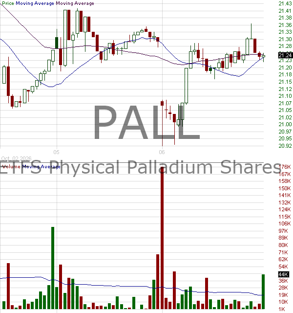 PALL - abrdn Physical Palladium Shares ETF 15 minute intraday candlestick chart ~15 minute delay