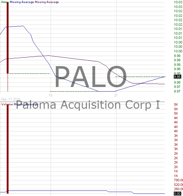 PALO - Paloma Acquisition Corp I Ordinary Shares 15 minute intraday candlestick chart ~15 minute delay