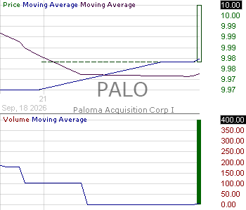PALO - Paloma Acquisition Corp I Ordinary Shares 15 minute intraday candlestick chart ~15 minute delay