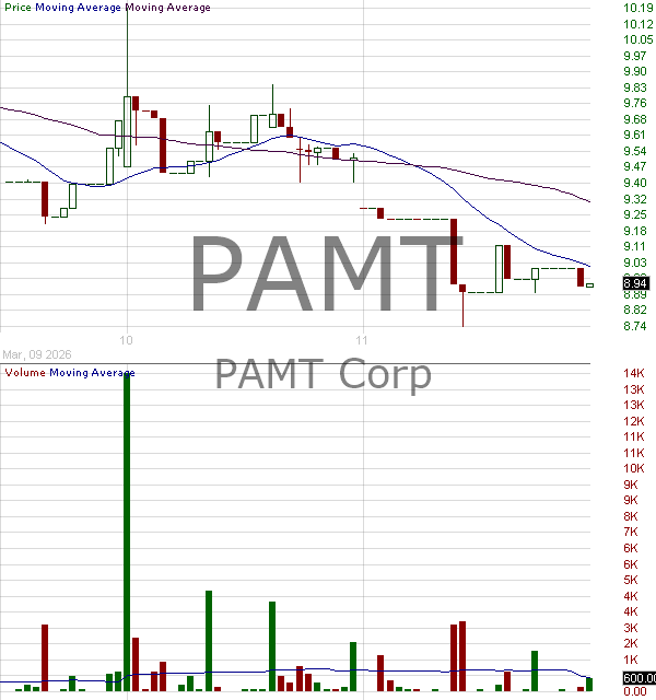 PAMT - PAMT CORP 15 minute intraday candlestick chart ~15 minute delay