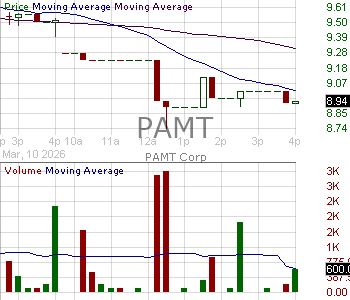 PAMT - PAMT CORP 15 minute intraday candlestick chart ~15 minute delay
