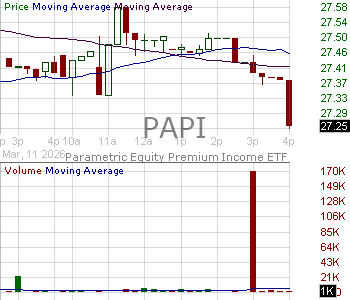 PAPI - Morgan Stanley ETF Trust Parametric Equity Premium Income ETF 15 minute intraday candlestick chart ~15 minute delay