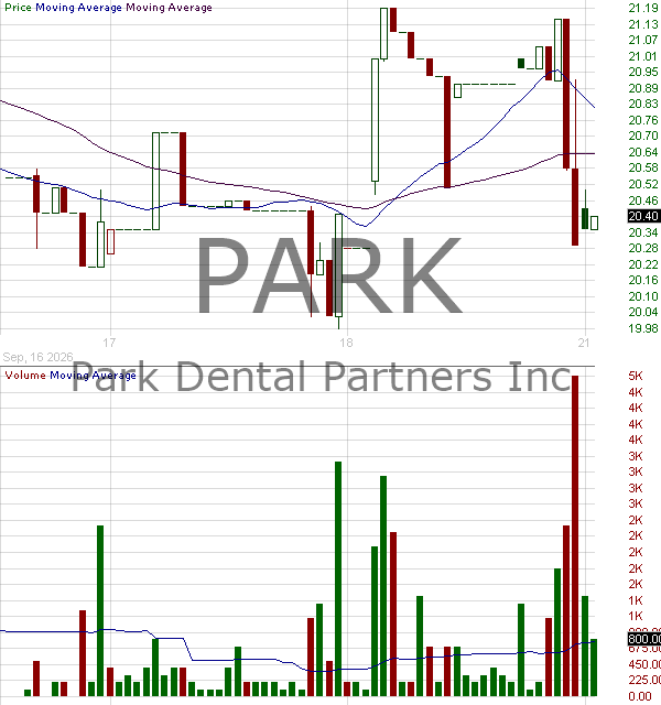 PARK - Park Dental Partners Inc. 15 minute intraday candlestick chart ~15 minute delay