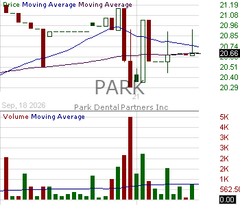 PARK - Park Dental Partners Inc. 15 minute intraday candlestick chart ~15 minute delay