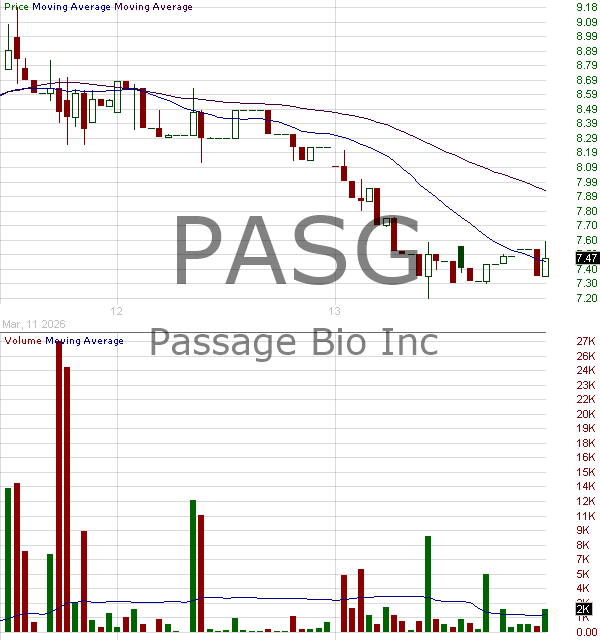 PASG - Passage Bio Inc. 15 minute intraday candlestick chart ~15 minute delay